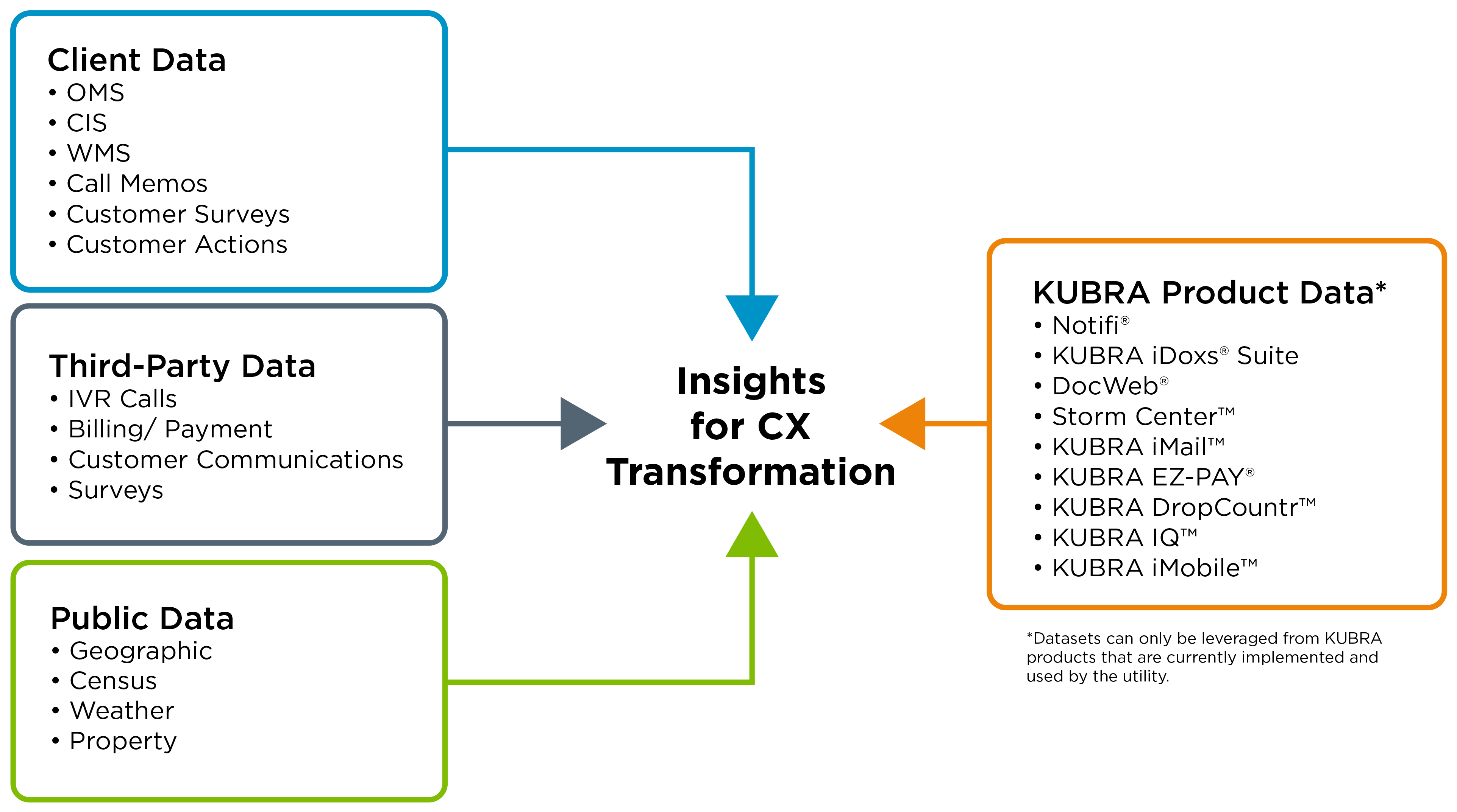 KUBRA CX Transformation leverages KUBRA product data, as well as client, public, and third-party data.